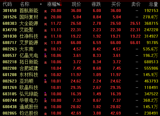 股票配资官方网 全线爆发！光伏，涨停潮